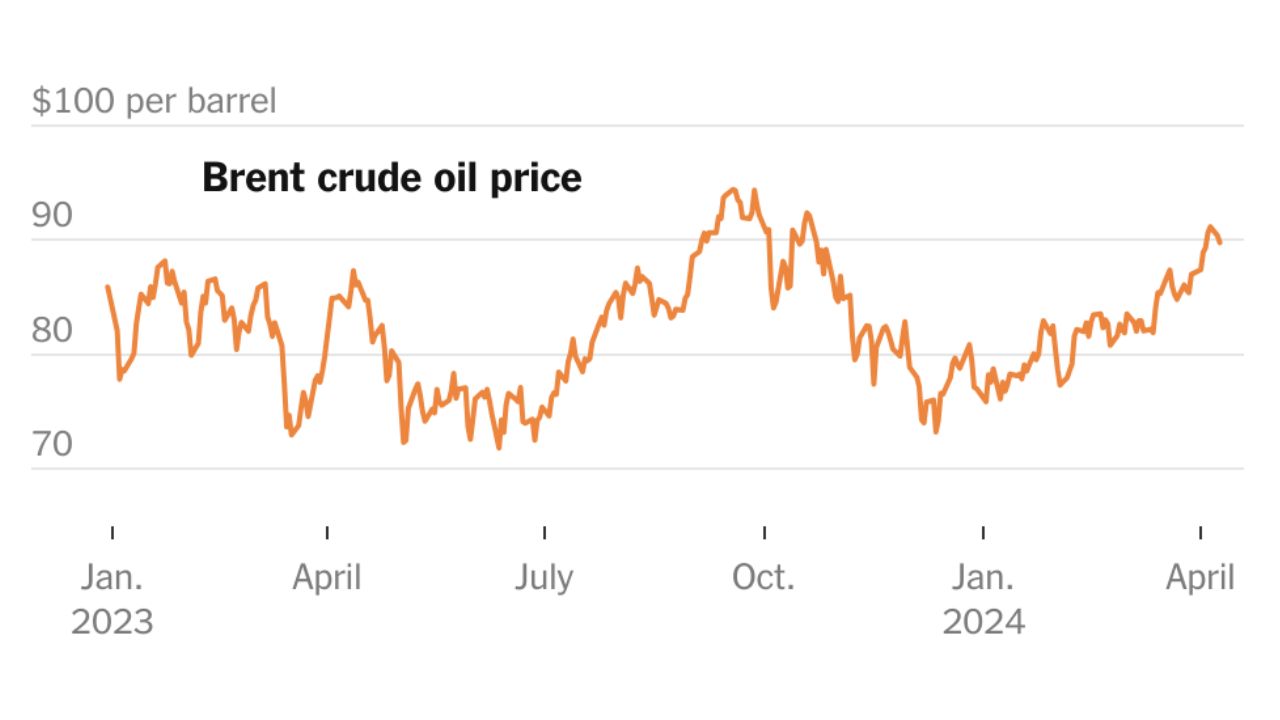 Why Oil Prices Have Been Rising Recently Geopolitical Tensions and Supply Constraints Explained